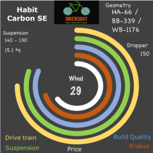 Bikensight Habit Carbon SE