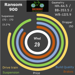 Bikensight Ransom 900