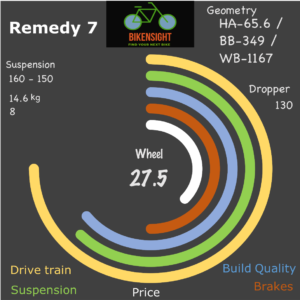 Bikensight Remedy 7