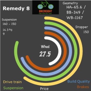 Bikensight Remedy 8