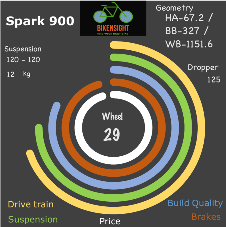 Bikensight Spark 900