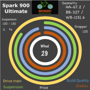 Bikensight Spark 900 Ultimate