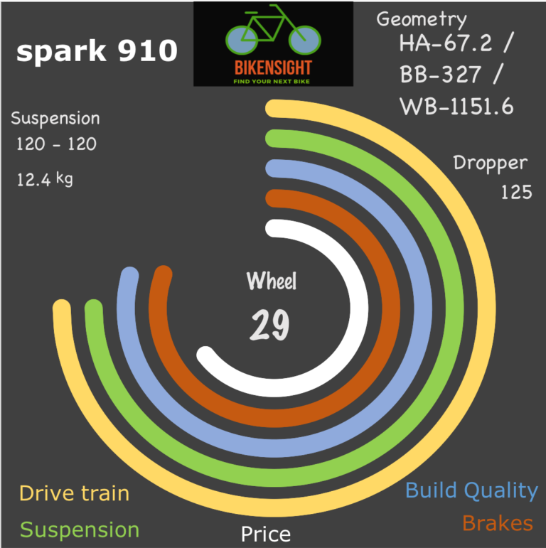 Bikensight spark 910