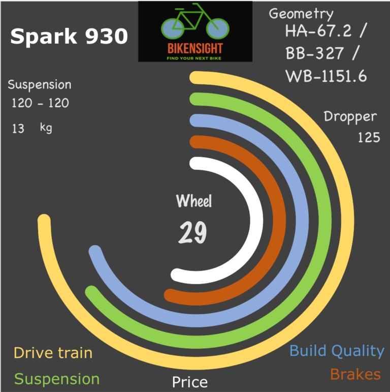 Bikensight Spark 930