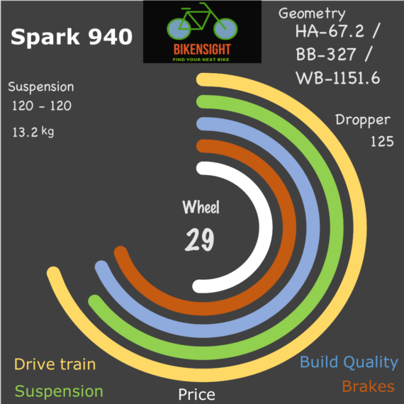 Bikensight Spark 940