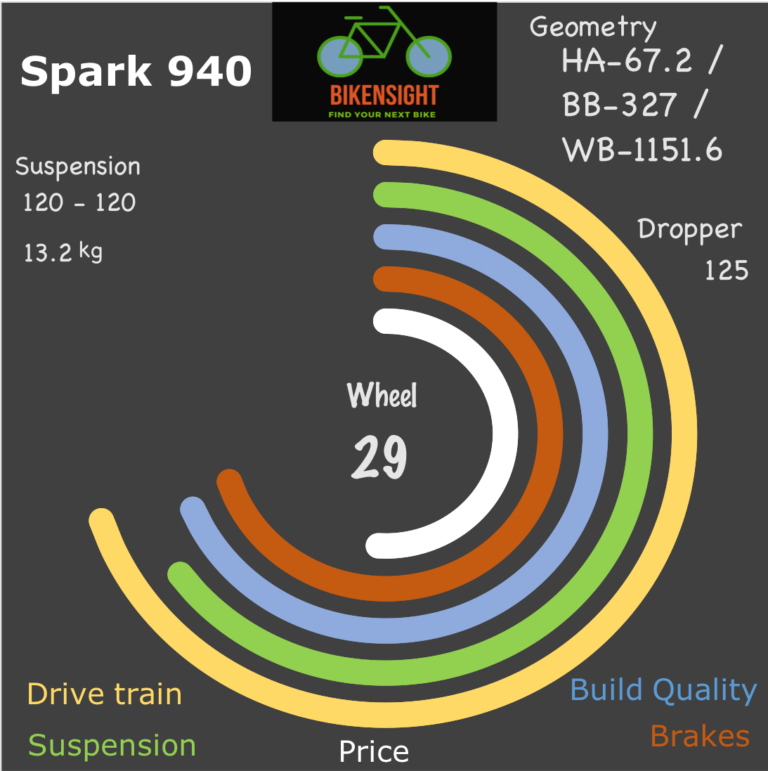 Bikensight Spark 940