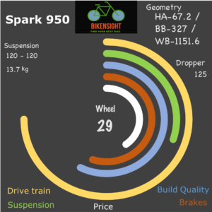 Bikensight Spark 950