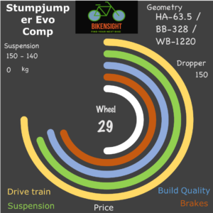 Bikensight Stumpjumper Evo Comp