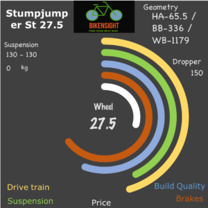 Bikensight Stumpjumper St 27.5