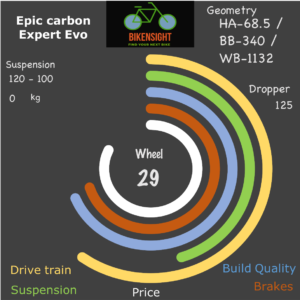 Bikensight Epic carbon Expert Evo