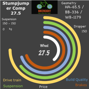 Bikensight Stumpjumper Comp 27.5